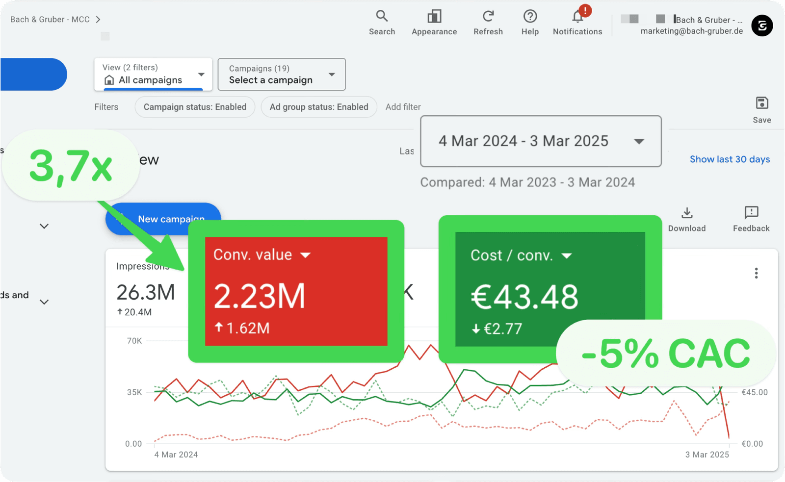 +1,62 Mio. € mehr Jahresumsatz YoY - Von 600k → 2,23 Mio. € über Google Ads