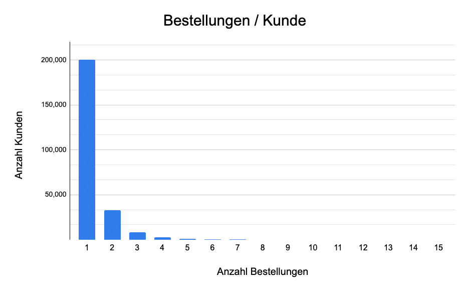 Statistische Verteilung an Bestellungen pro Kunden in einem Shopify Store – Pareto-Verteilung