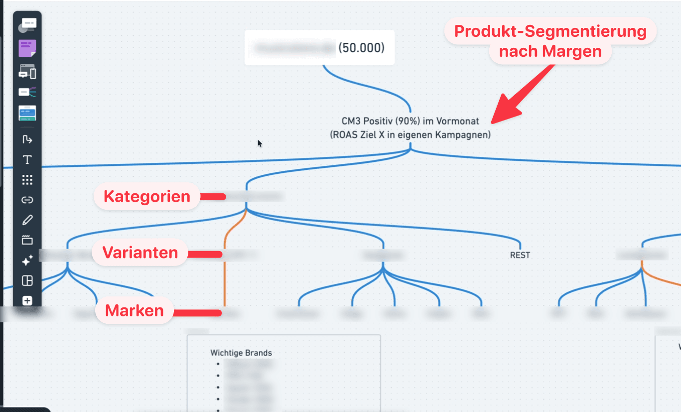 Feed-Segmentierung nach Margen: Produkt-Hierarchie mit 50.000 Produkten, CM3-positive Sortierung nach Kategorien, Varianten und Marken für Google Ads Kampagnen