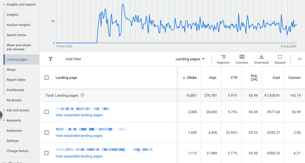 Jahresverlauf der erfolgreichsten Produktseiten im Landing Page Report einer DSA Kampagne