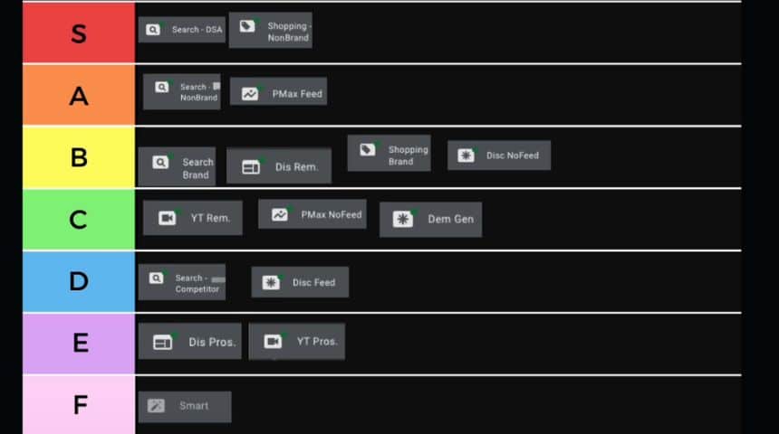 Google Ads Tier List für Onlineshops - Übersicht aller Kampagnentypen