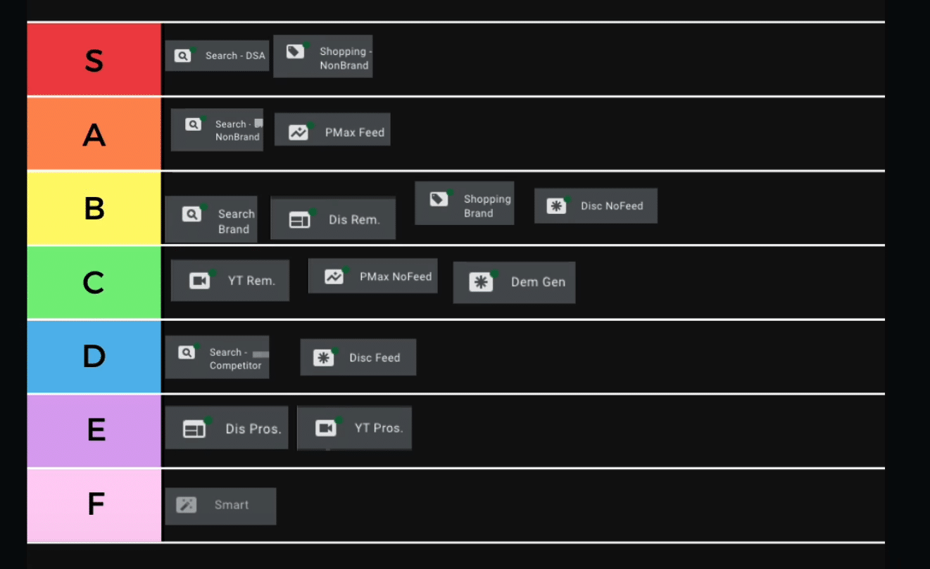 Tier List Google Ads für Onlineshops - Komplette Übersicht aller Kampagnentypen